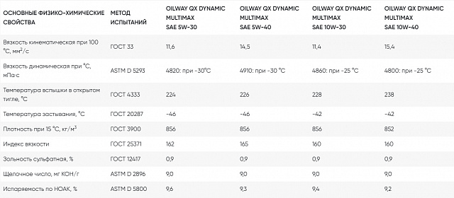 OILWAY QX DYNAMIC MULTIMAX SAE 5W-30, 5W-40, 10W-40
