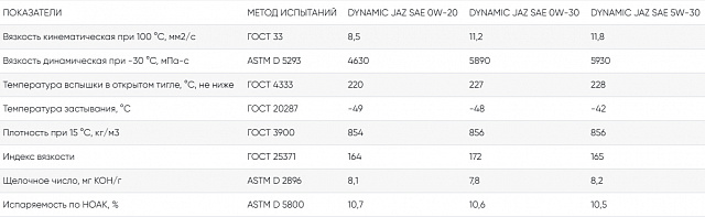 OILWAY DYNAMIС JAZ API SP GF-6