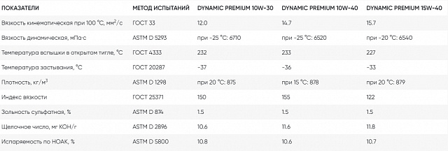 OILWAY DYNAMIC PREMIUM SAE 10W-30, 10W-40, 15W-40