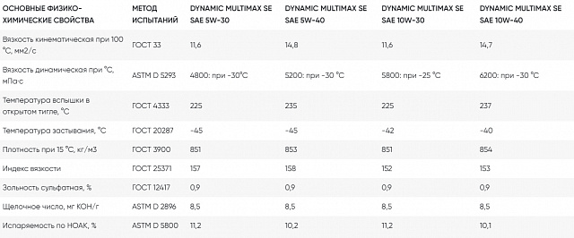 OILWAY QX DYNAMIC MULTIMAX SE SAE 5W-30, 10W-40