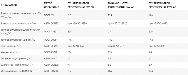 DYNAMIC HI-TECH PROFESSIONAL SAE 5W-30, 5W-40, 10W-40 API SN/CF