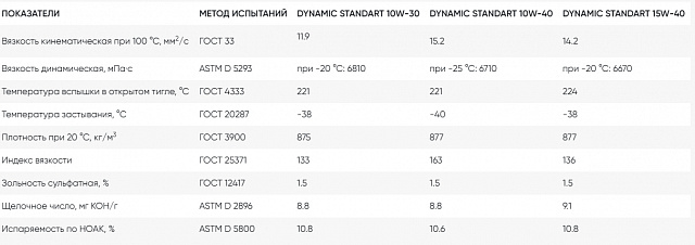 OILWAY DYNAMIC STANDART SAE 10W-30, 10W-40, 15W-40